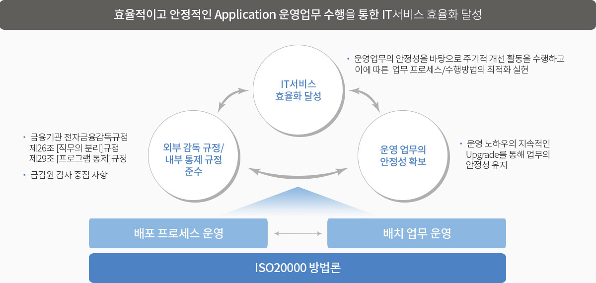 효율적이고 안정적인 Application 운영업무 수행을 통한 IT서비스 효율화 달성