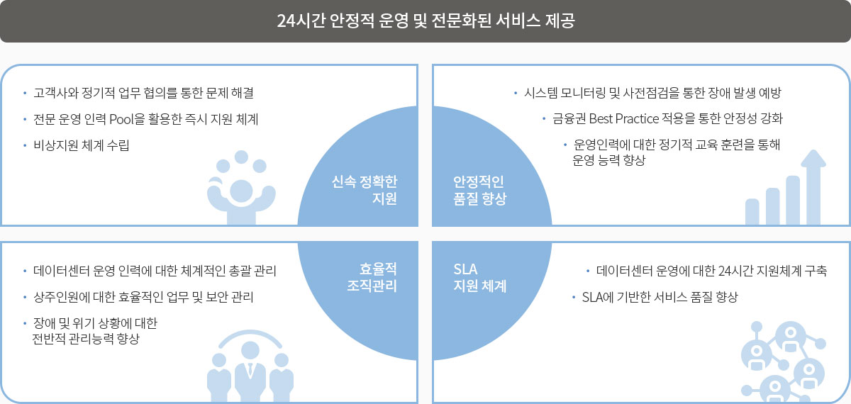 24시간 안정적 운영 및 전문화된 서비스 제공