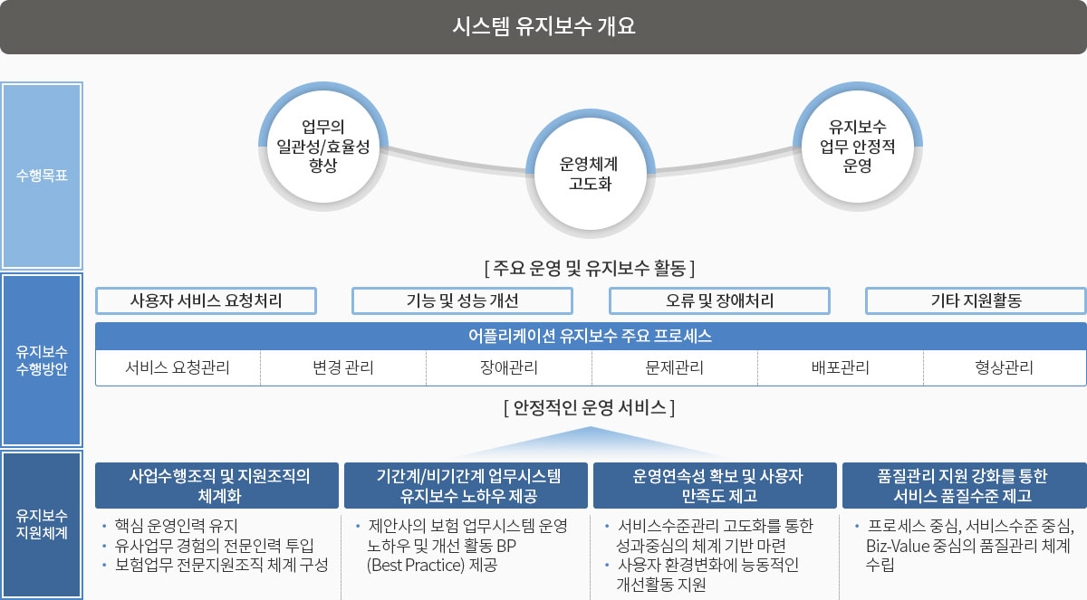 시스템 유지보수 개요