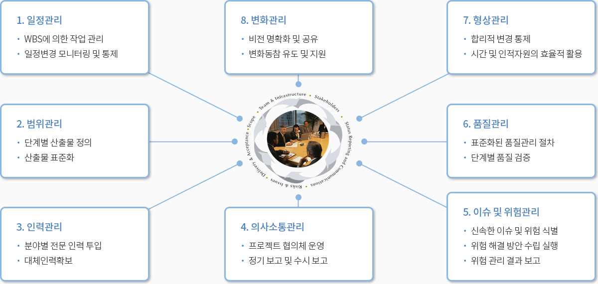 일정관리, 범위관린, 인력관리, 의사소통관리, 이슈 및 위헙관리, 품질관리, 형상관리, 변화관리