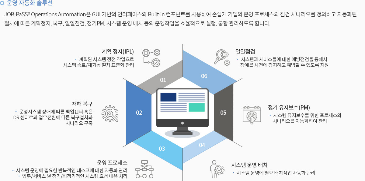 운영 자동화 솔루션- JOB-PaSS® Operations Automation은 GUI 기반의 인터페이스와 Built-in 컴포넌트를 사용하여 손쉽게 기업의 운영 프로세스와 점검 시나리오를 정의하고 자동화된 절차에 따른 계획정지, 복구, 일일점검, 정기PM, 시스템 운영 배치 등의 운영작업을 효율적으로 실행, 통합 관리하도록 합니다.